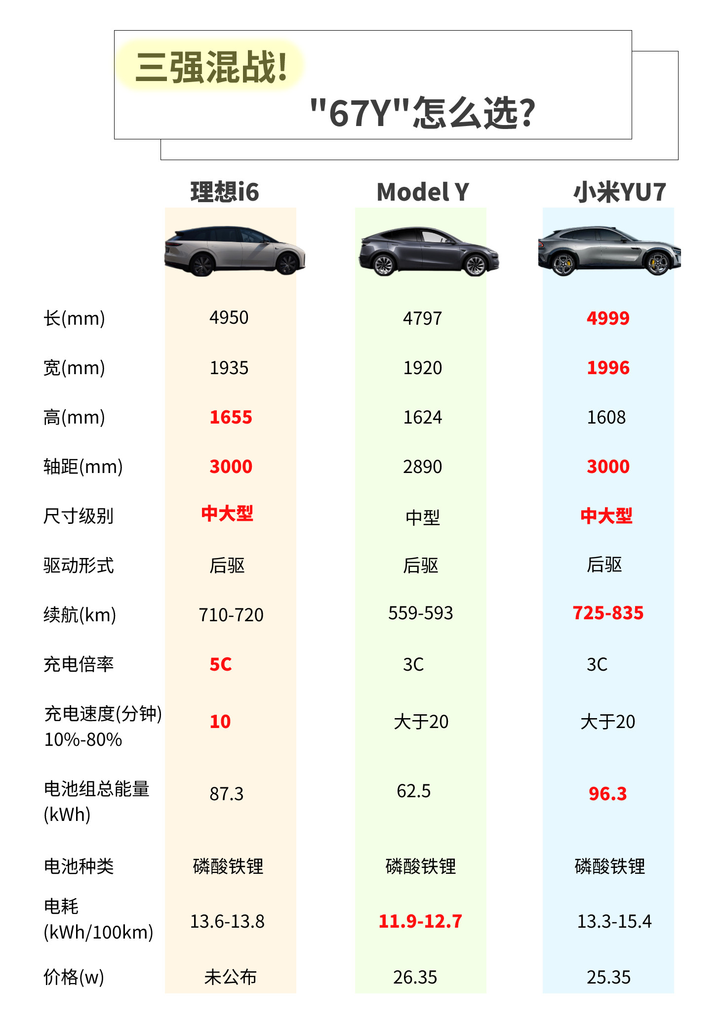 下半年买车的消费者真幸福要知道22年我买理想L9的时候这是唯一的选择，没有其他时