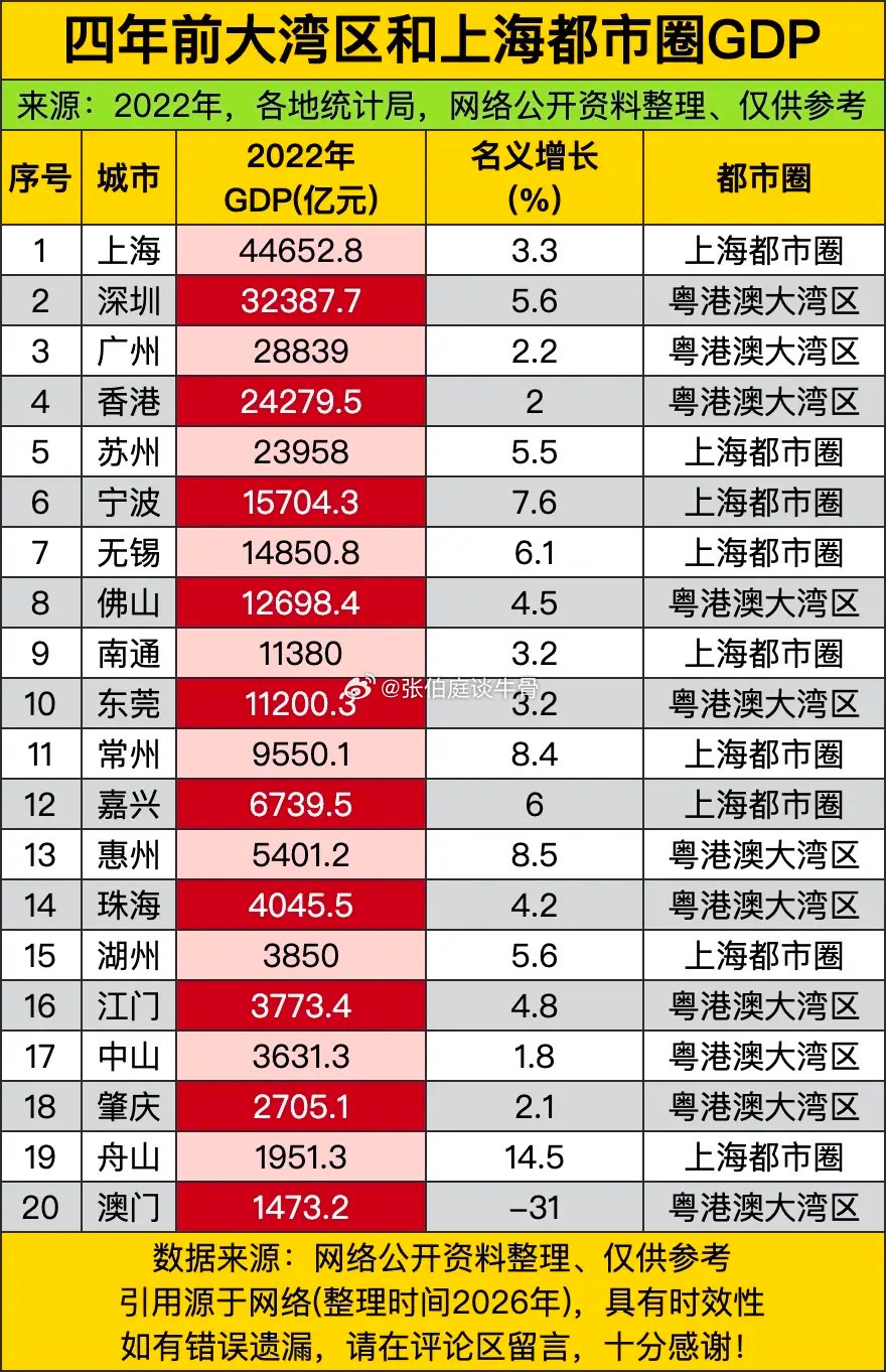 四年前，上海以4.46万亿的体量一骑绝尘，把身后一众城市远远甩开。不少人之前以为