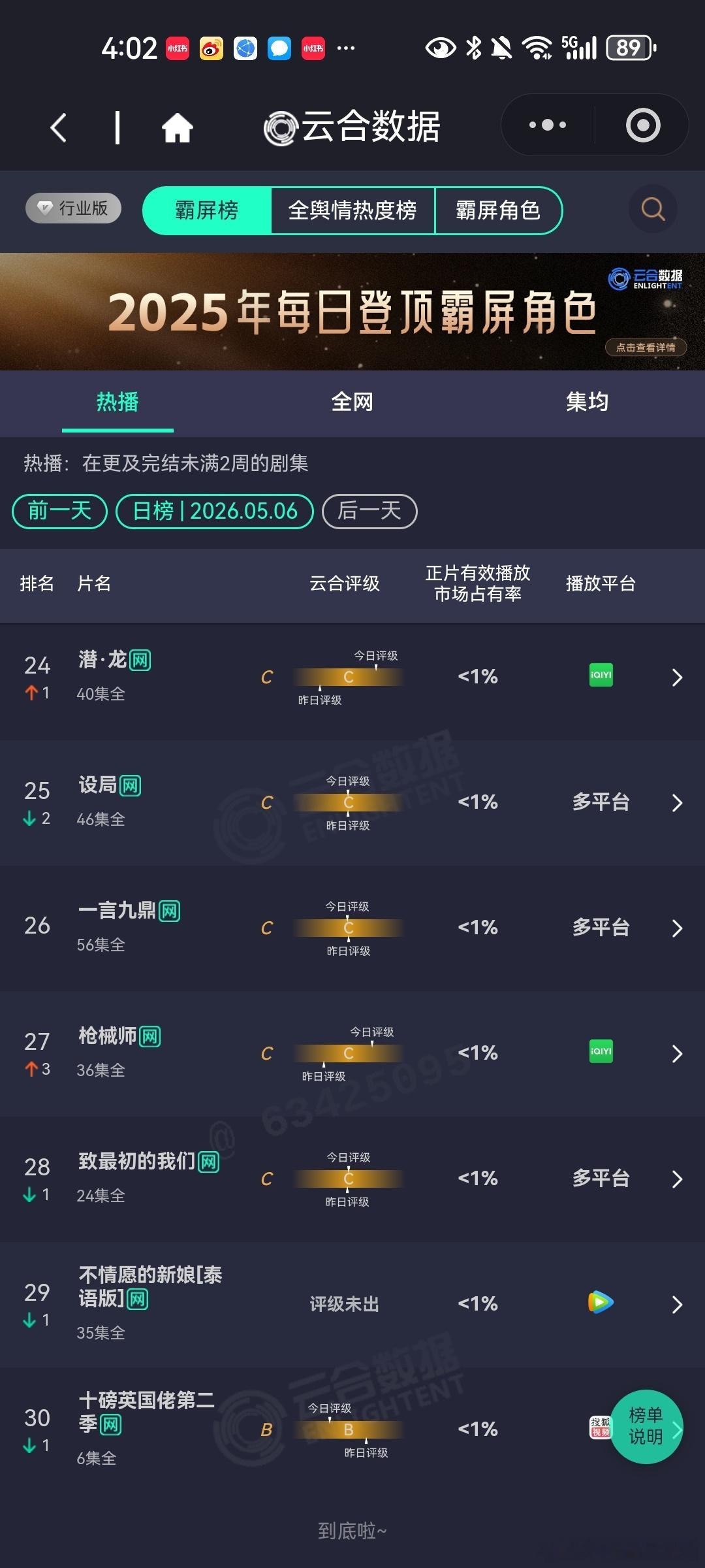 好几天没看云合和酷云数据了，貌似低智商犯罪播得还行，佳偶天成超出预期，良陈美锦符