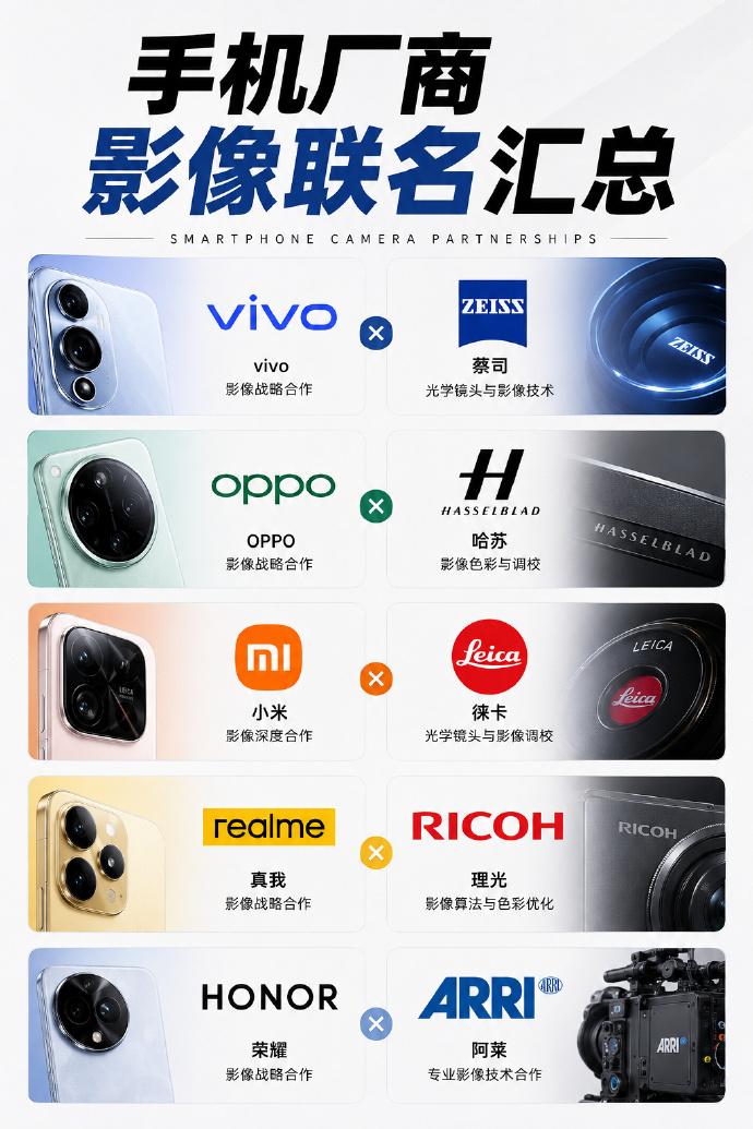 整理了一下国产手机影像联名情况。已经合作的有：vivo×蔡司、OPPO×哈苏、