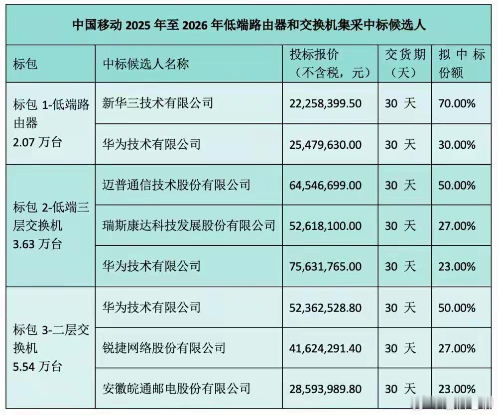 中国移动大规模采购路由器了，华为的份额并不高啊！​​​