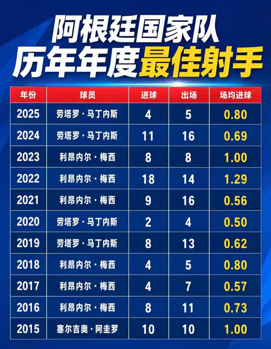 阿根廷国家队历届射手榜，原来劳塔罗这么厉害，怪不得都说他是梅西之后阿根廷的核心，