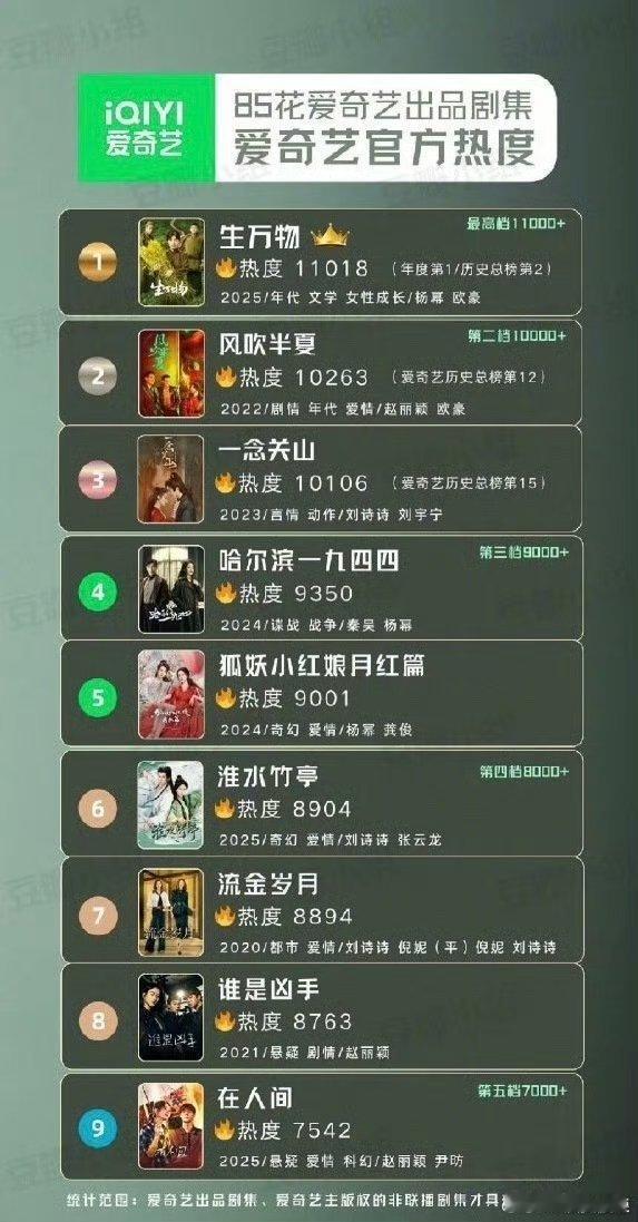 就事论事生万物也是吃了“热度注水”的红利月红淮水虽扑，也吃了[笑着哭]流金好歹