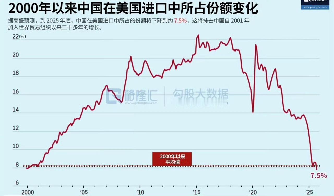 中国在美国进口商品中所占份额，已经降至不足8%，约为7.5%，不到高峰期的1/3