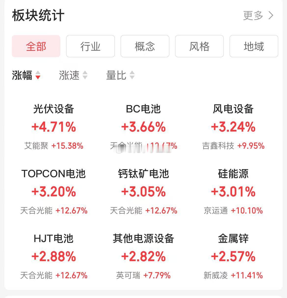 光伏每次异动必有小作文​​​