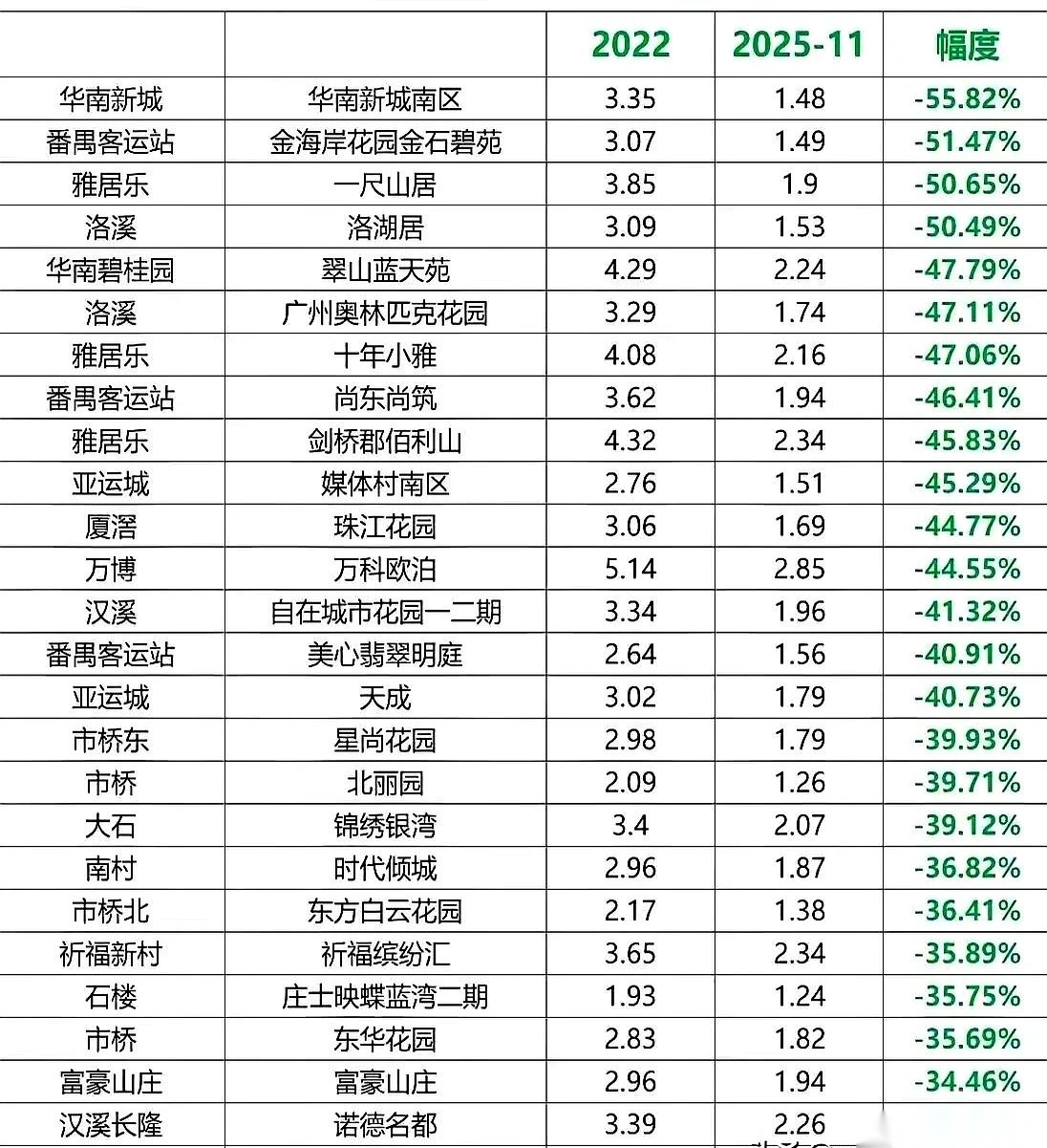 别听外面瞎嚷嚷说房价崩了，你真拿钱去番禺转一圈试试？现实就是这么扎心...