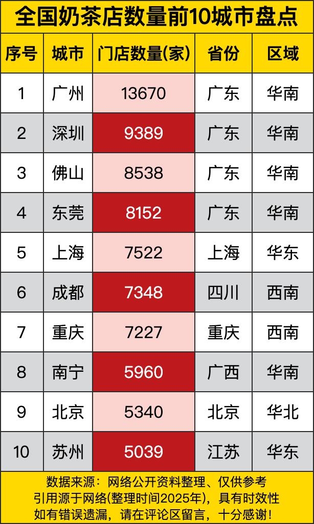 广州一骑绝尘，13670家奶茶店，这是什么概念？走在广州的街头，感觉每走几步就能