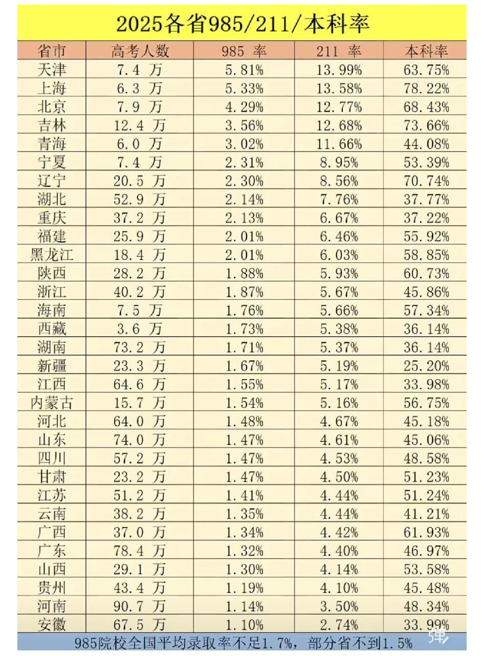 2025年各省985、211录取率出来了。985录取率天津最高，有5.81%，安