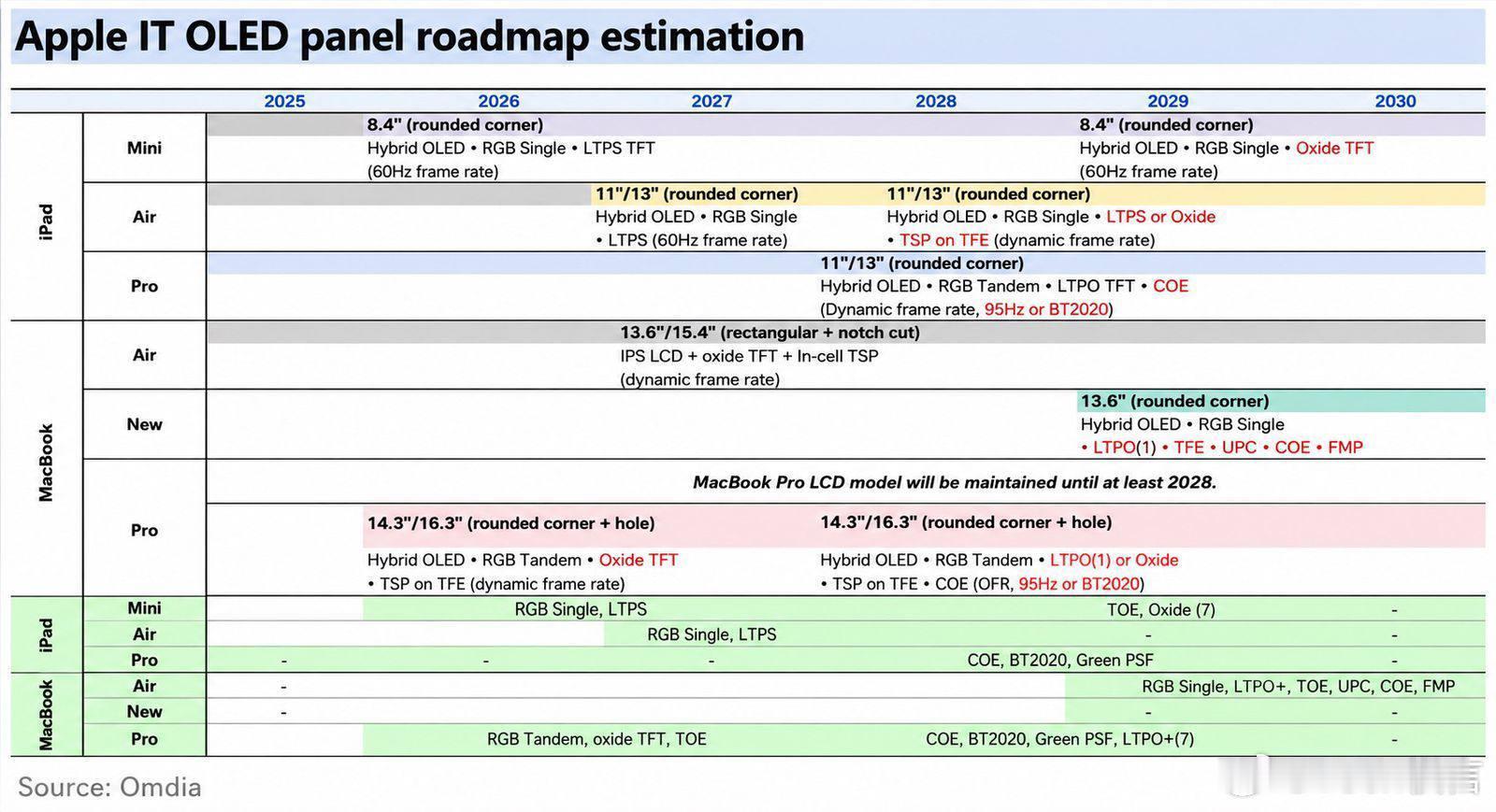#Apple#据研究机构Omdia最新产品路线图，苹果可能于2029年推出一款全新的13.8英寸OL