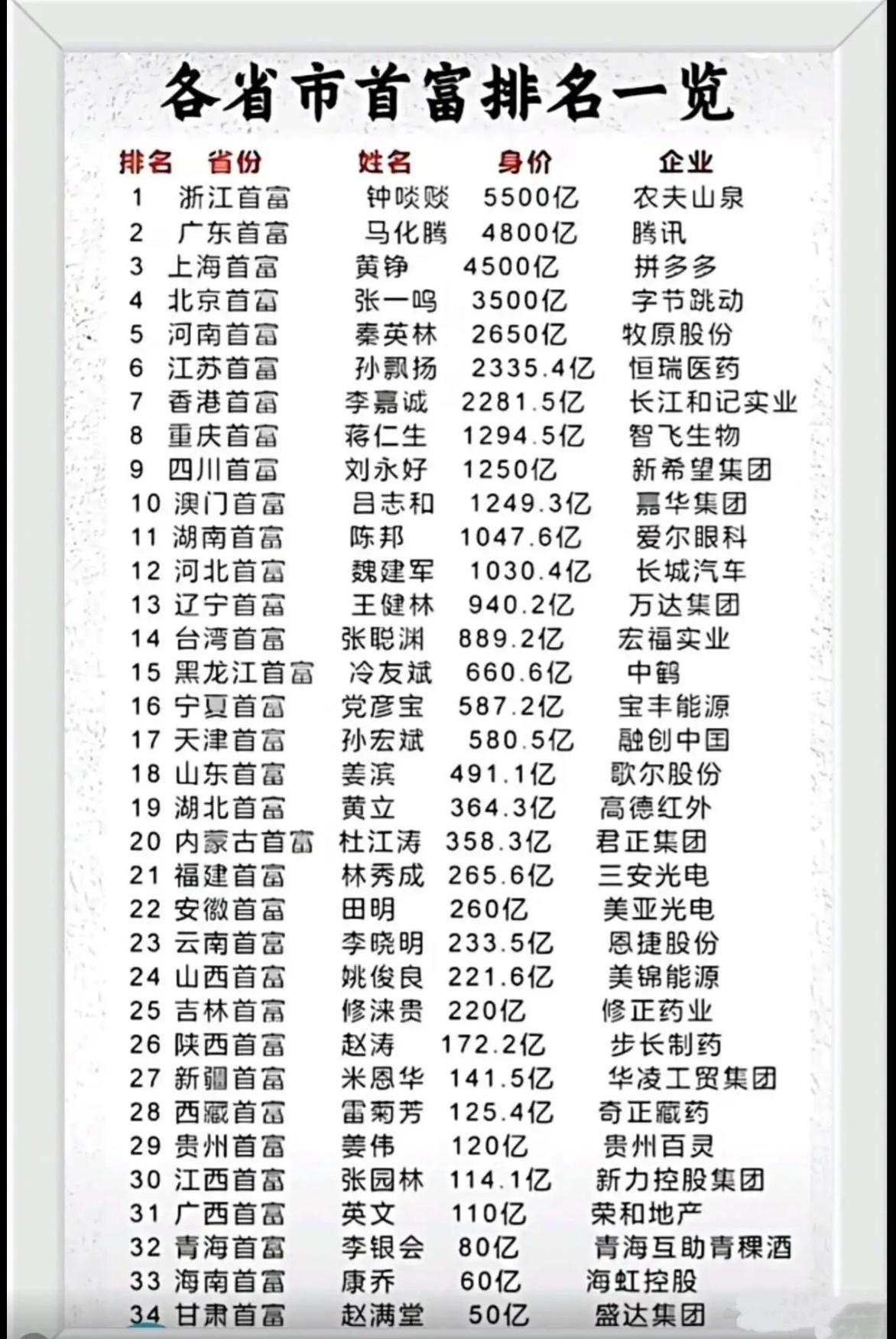 各省市首富的身家差距，真的比想象中要大得多。浙江的钟睒睒以5500亿身家排