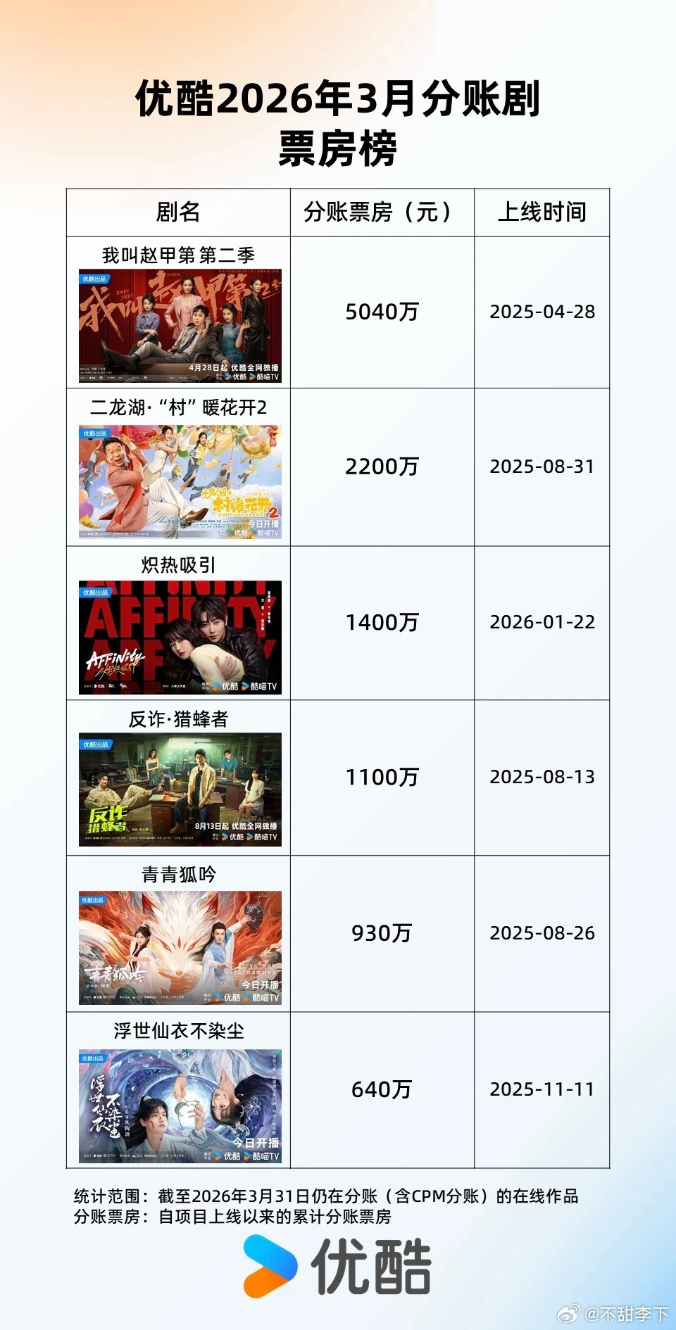 几个平台发的三月份分账剧票房，老舅有点太扎眼了，断层