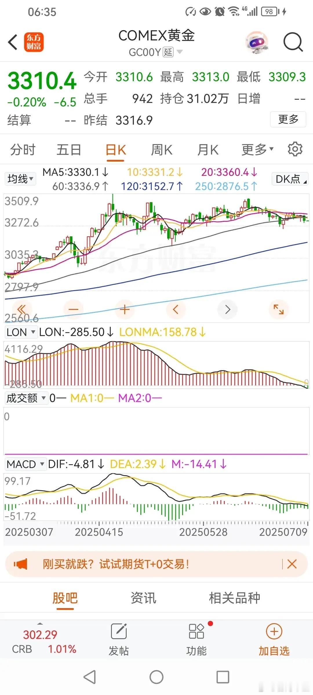 黄金跌势形成，下个目标3000美元！昨天黄金再次跌破六十日线，二十日线已经成为压