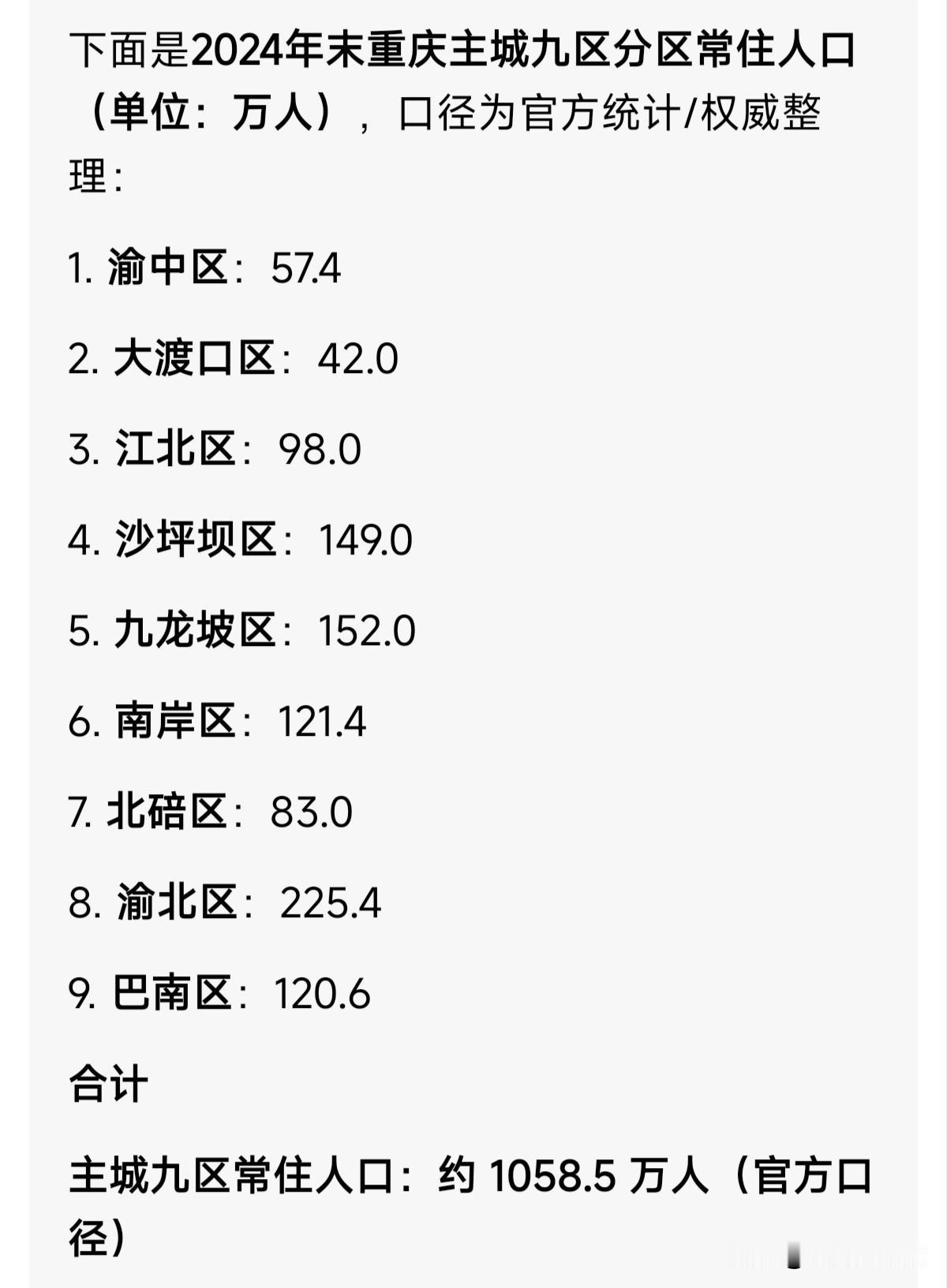 重庆主城区常住人口居然刚破千万，其中现在两江新区超过300万越占三分之一，而全市