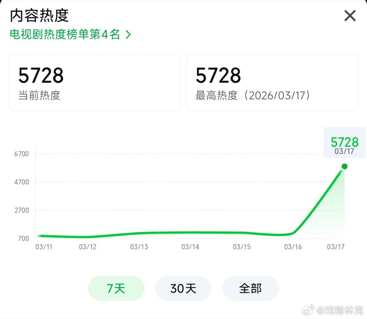 周也、翟潇闻你好1983首日热度目前5700+，涨不了多少了。对比爱奇艺刚扑完的