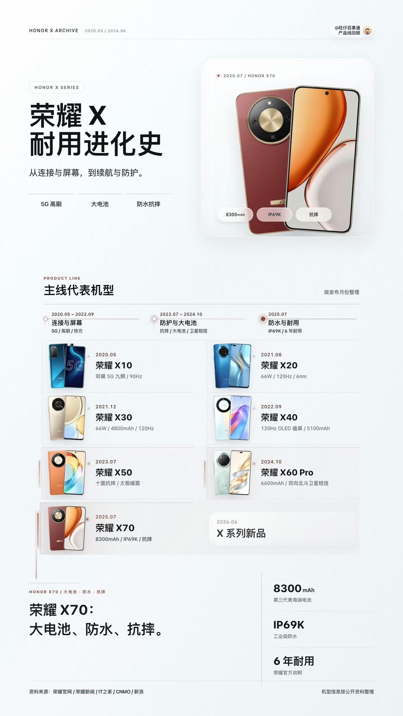 你买过荣耀X系列手机吗？X10→X30→X40→X50→X60→X70，到即