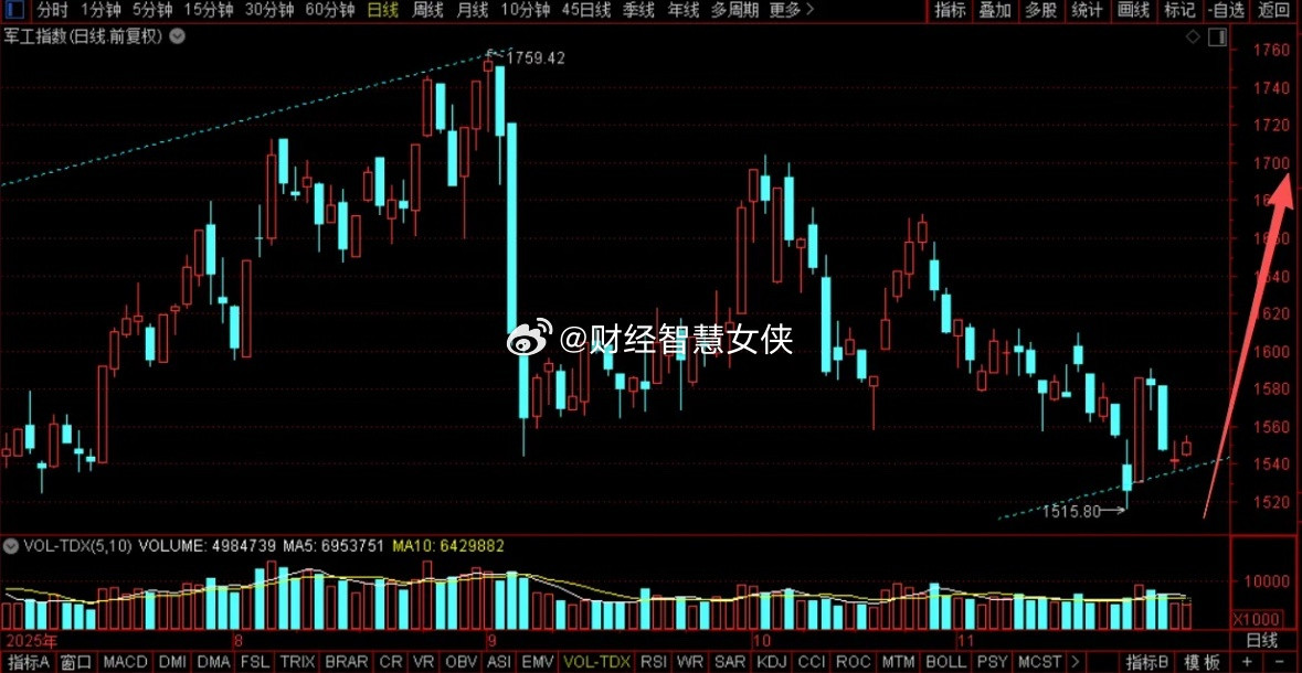 11月28日，军工板块，最近三个交易日来看，一根中级阴线后，后续的俩个交易日，指