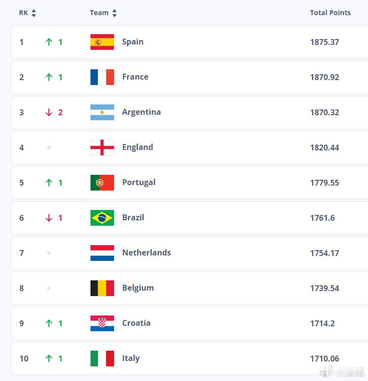 2026世界杯我预测的2026世界杯八强：英格兰西班牙法国巴西葡萄牙荷兰克罗地