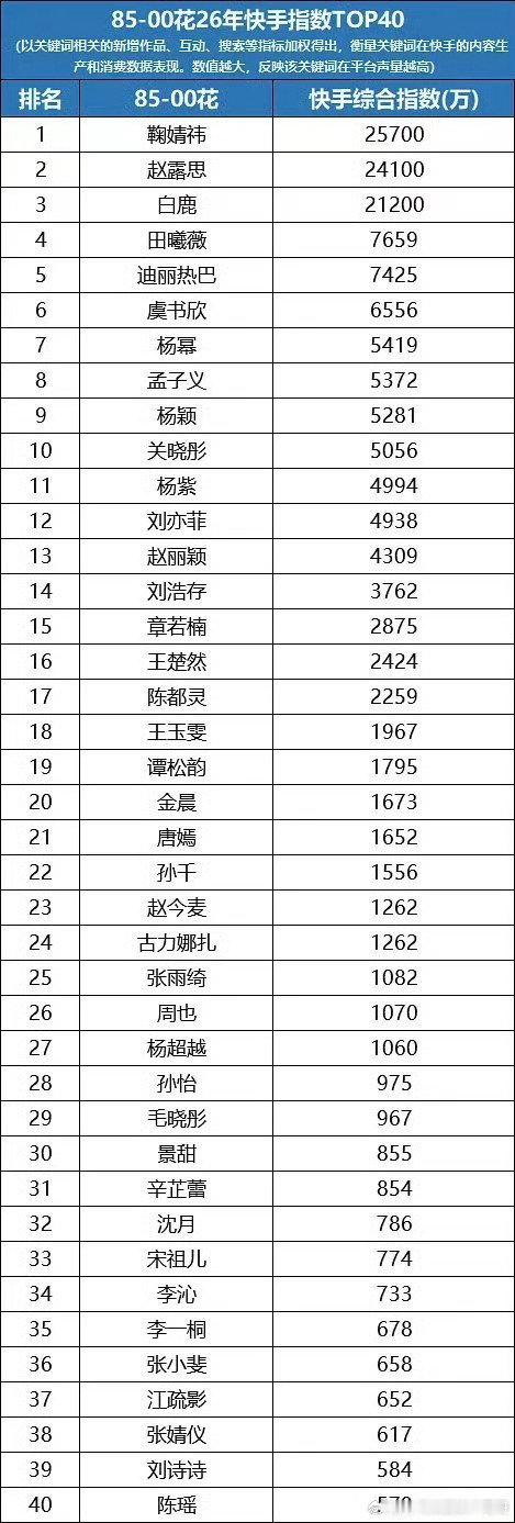 无人在意的角落，鞠婧祎快🤲🏻指数又是女明星第一☝🏻​