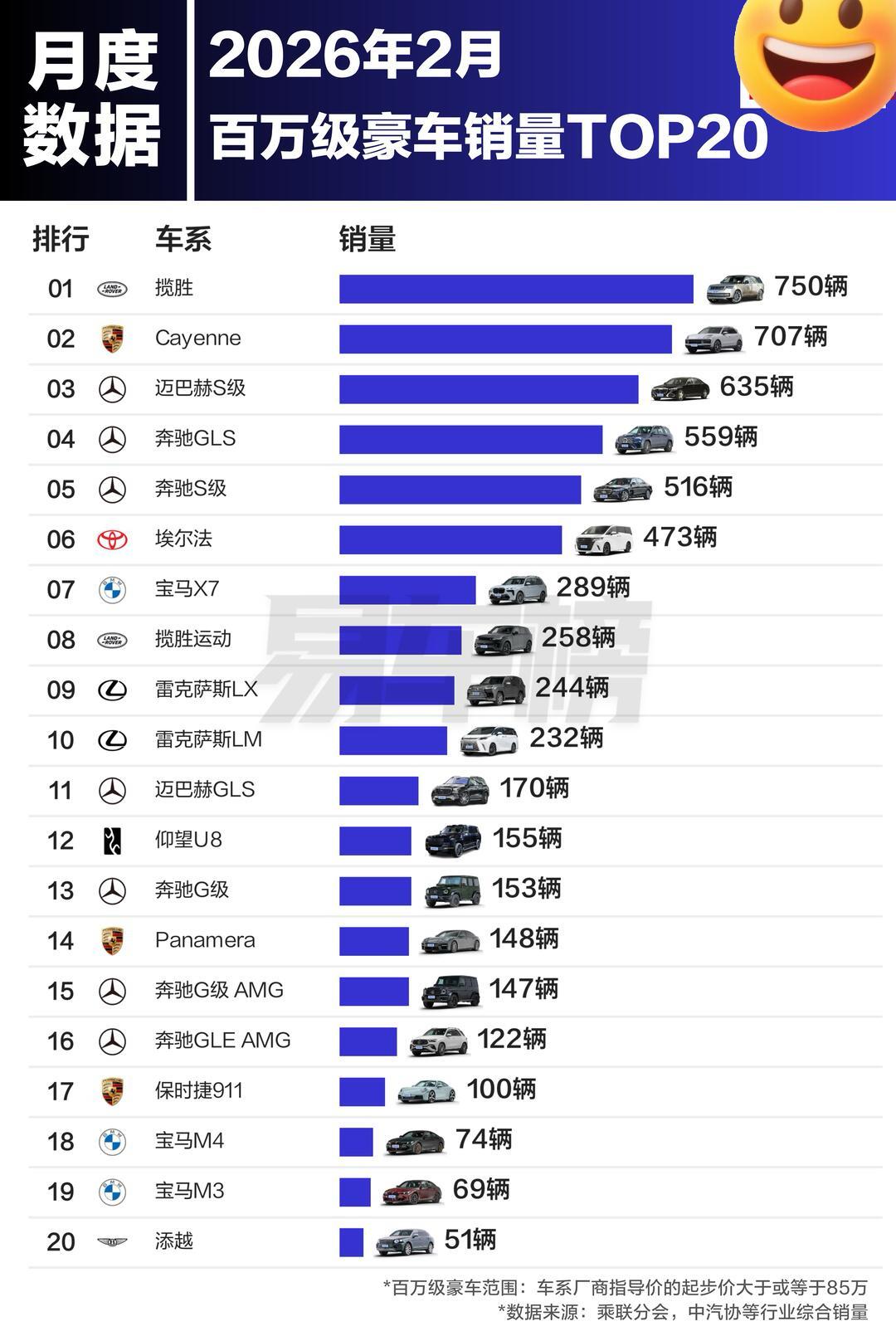 我辈仍需努力啊百万级豪车市场依旧被进口车统治其中又以揽胜卡宴迈巴赫S级最