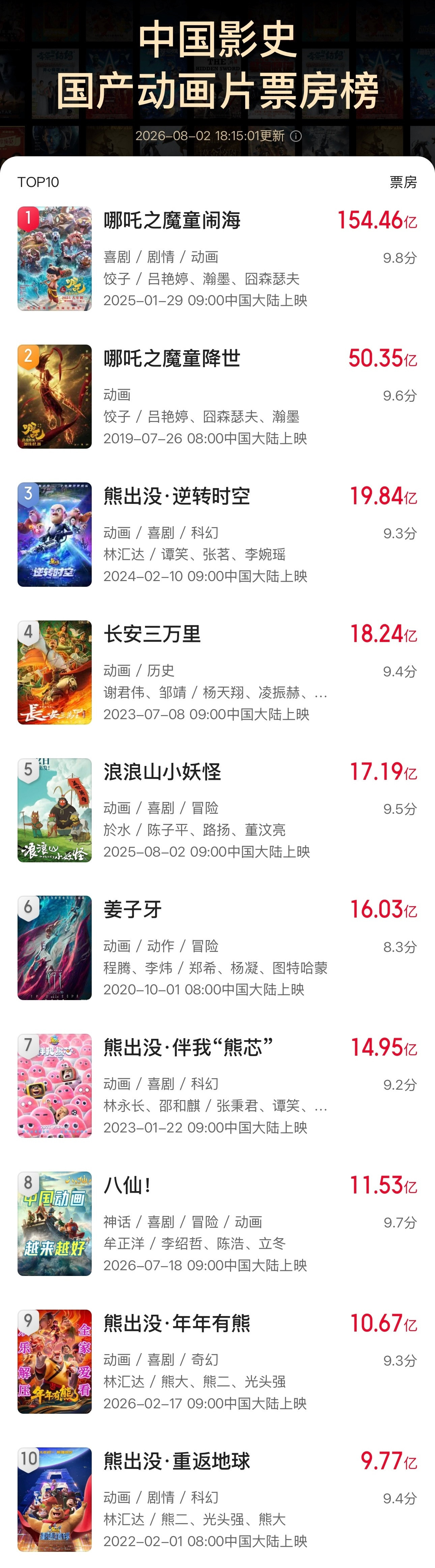 我们小八仙已经踏入中国影史国产动画票房榜前10，现在开始一步一步往上爬，我给八仙