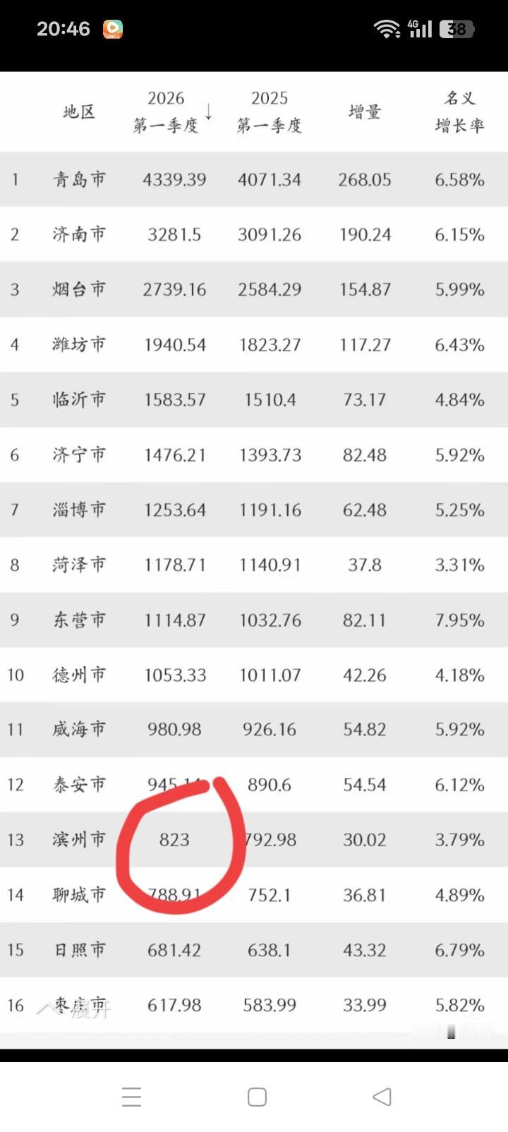 为啥滨州GDP是整数？山东16个地市都有个零头。统计学讲究数字准确，这也太不可