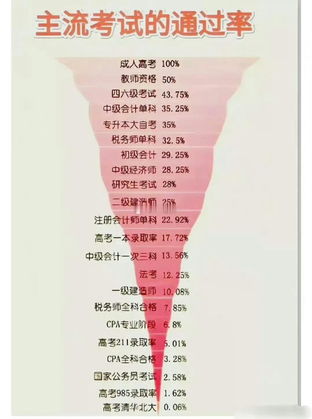 主流考试的通过率数据图表文字解读【分类】教育-考试认证解读（分阶段）：第一阶段
