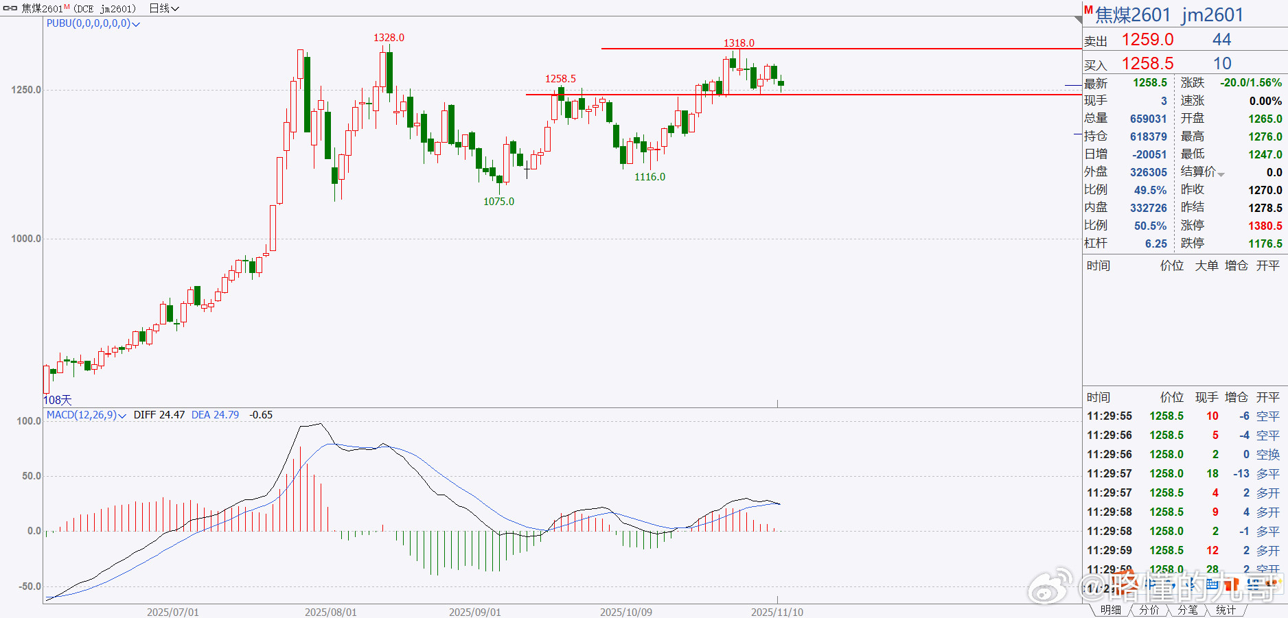 期货焦煤继续按照我们上周的预期在运行，目前在震荡区间震荡！个人暂时不建议操作！