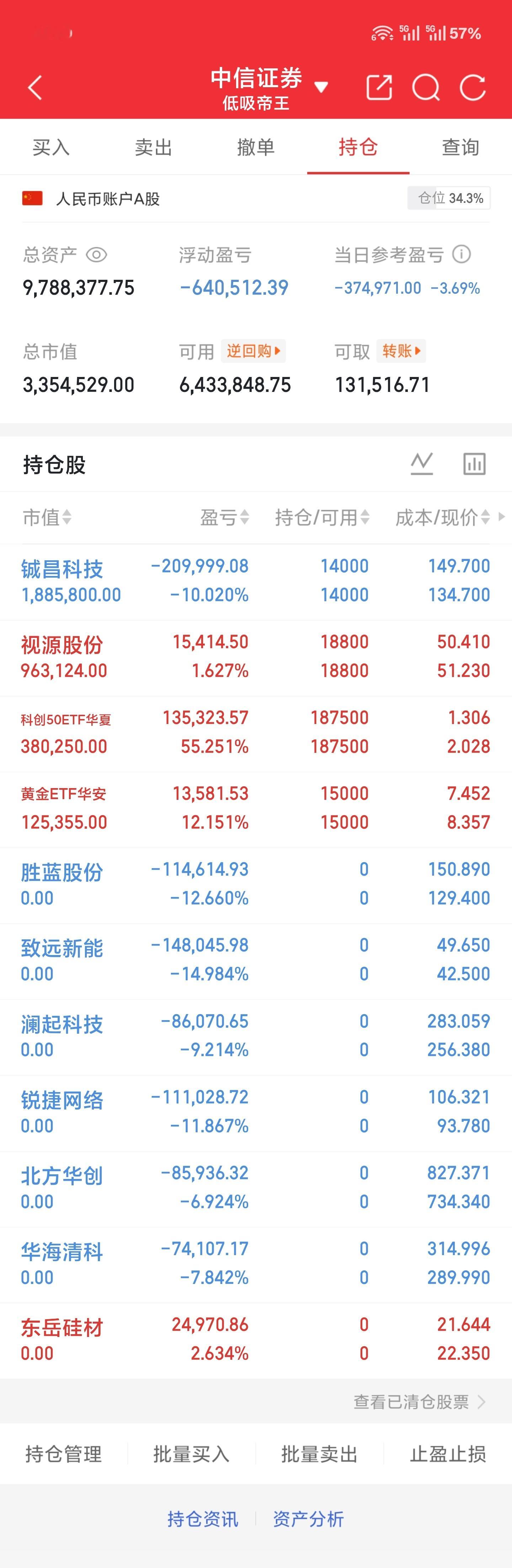 7.14周二午盘仓位已经砍到三成心里瞬间踏实了至于外围是死猫跳还是真见底，没必