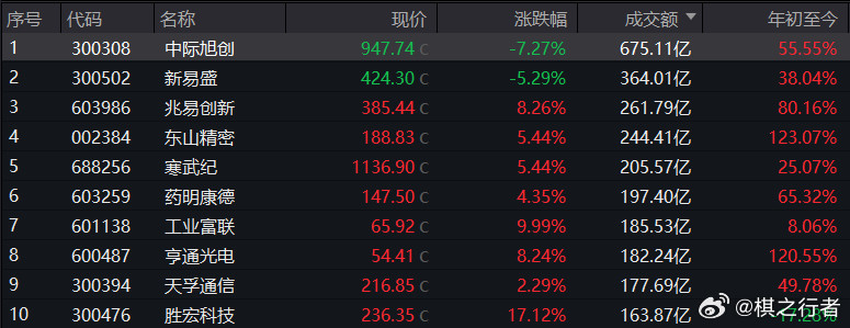 中际旭创成交额675亿，市场关注度和博弈程度都非常高啊，再看看成交额前10名，除