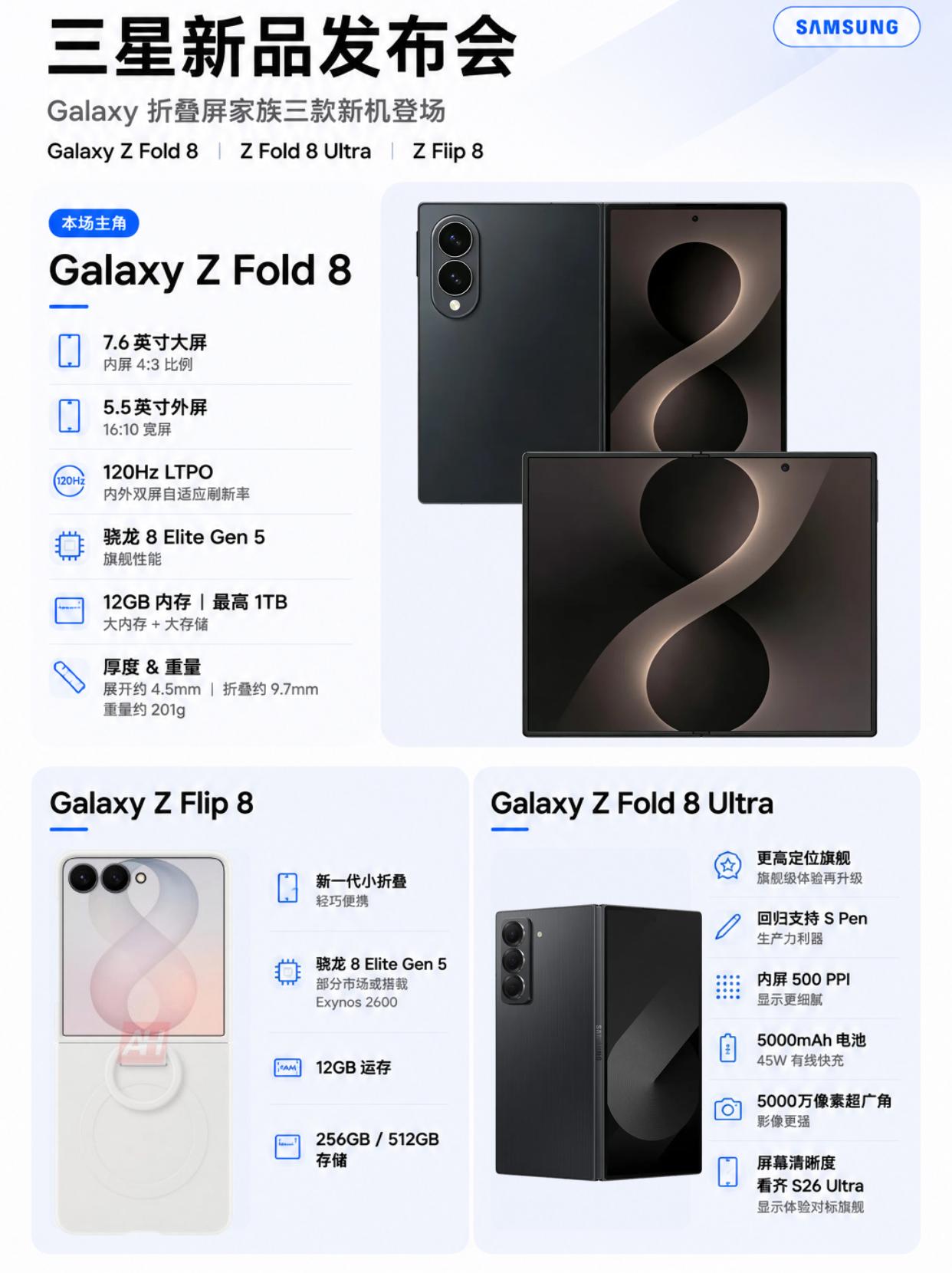 三星首款阔折被曝定价1.3万？真对标苹果啊三星真下场阔折叠了？月22日伦敦Un