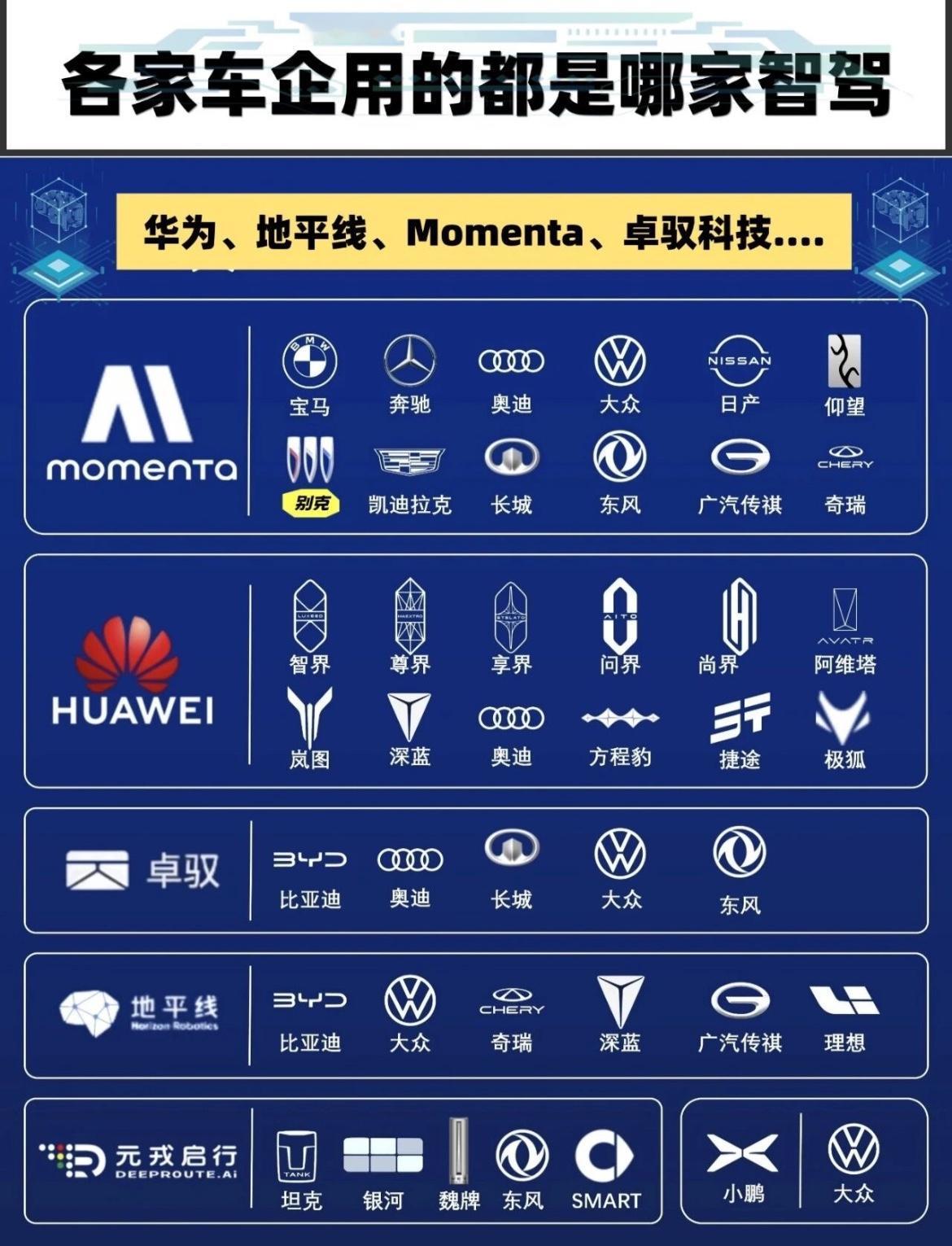 各家车企用的都是哪家智驾？民间一直都有传言：智驾只有两种，华为和其他。而真正