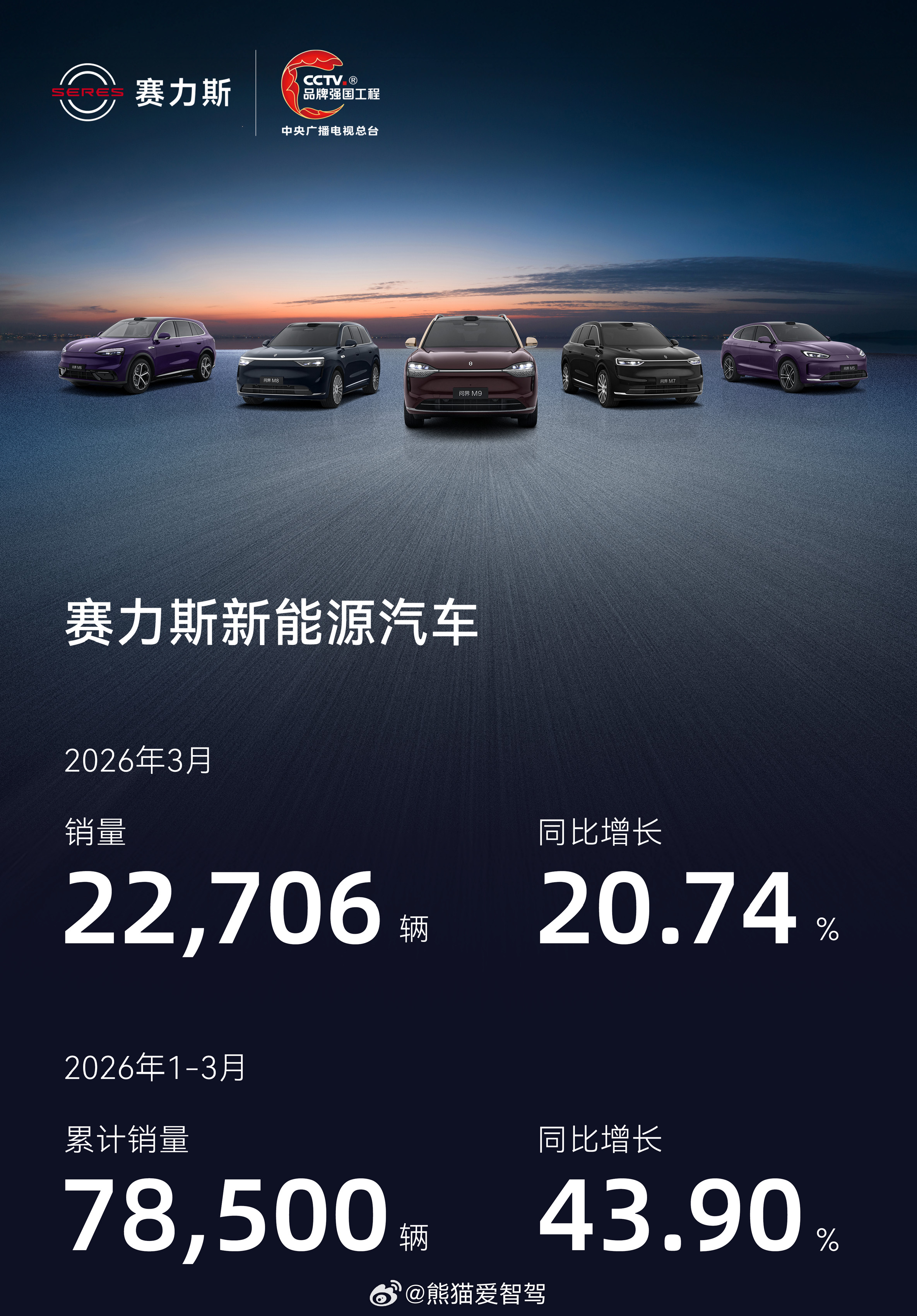 赛力斯发布3月产销快报，3月销量22706台，同比增长20.74%，2026年