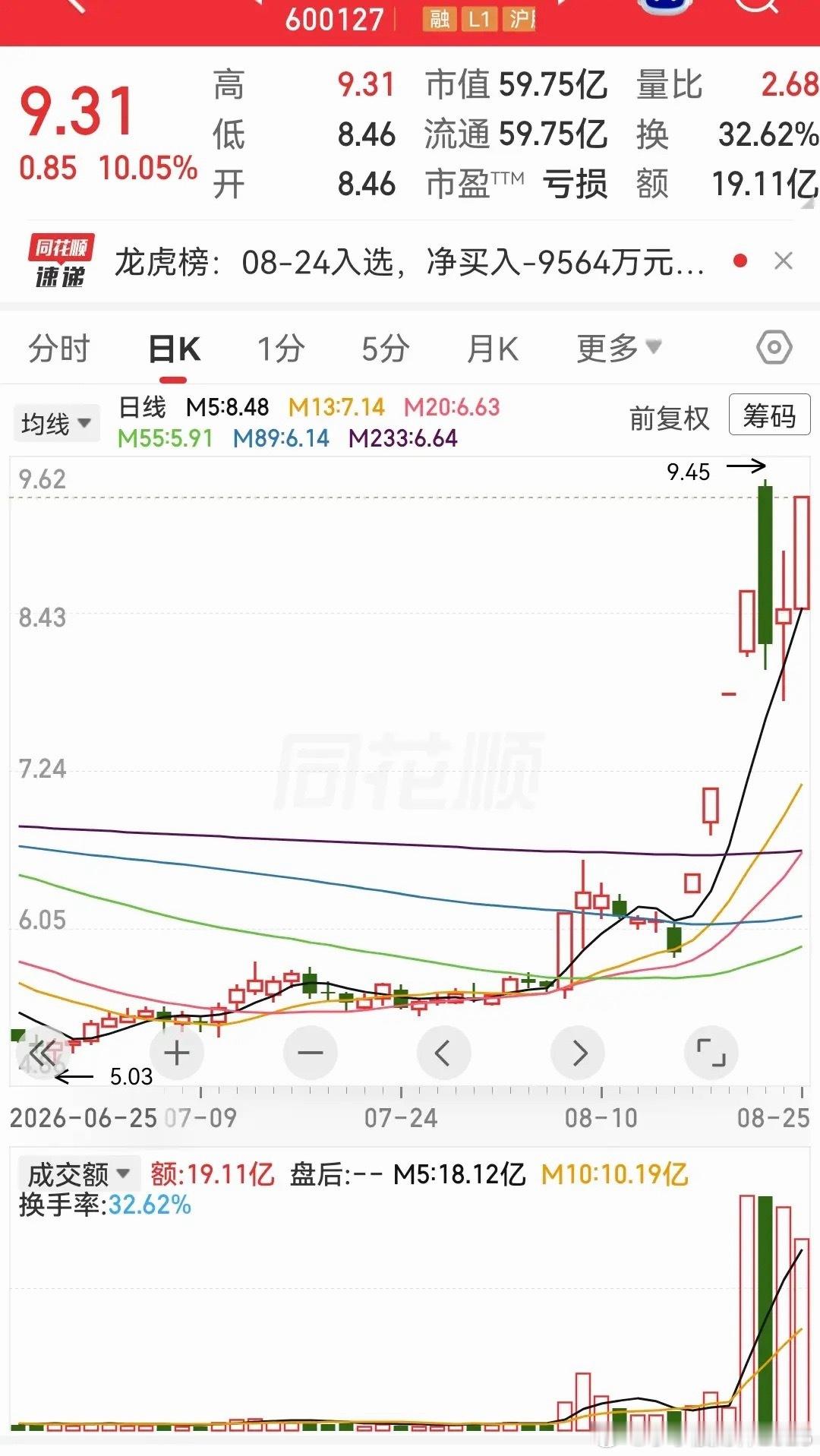 这支股票也就是传说中的超短强势股。其中也有不少大资金在里面折腾啊，而且他的换手有