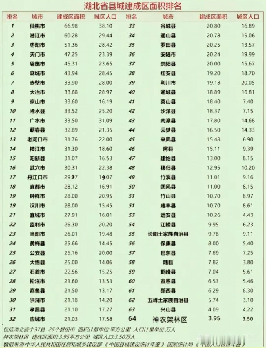 湖北哪个县级城市的建成区面积最大呢？下面这张图片可以告诉你，图片里属于湖北各县级