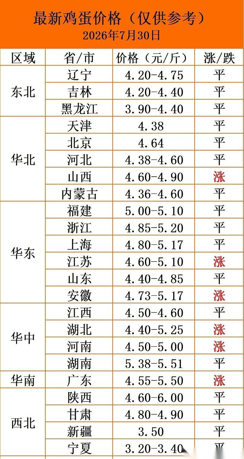 都盯着鸡蛋涨了几毛钱，谁管鸡热得快炸了？这天儿，人坐着不动都一身汗，别说关在棚