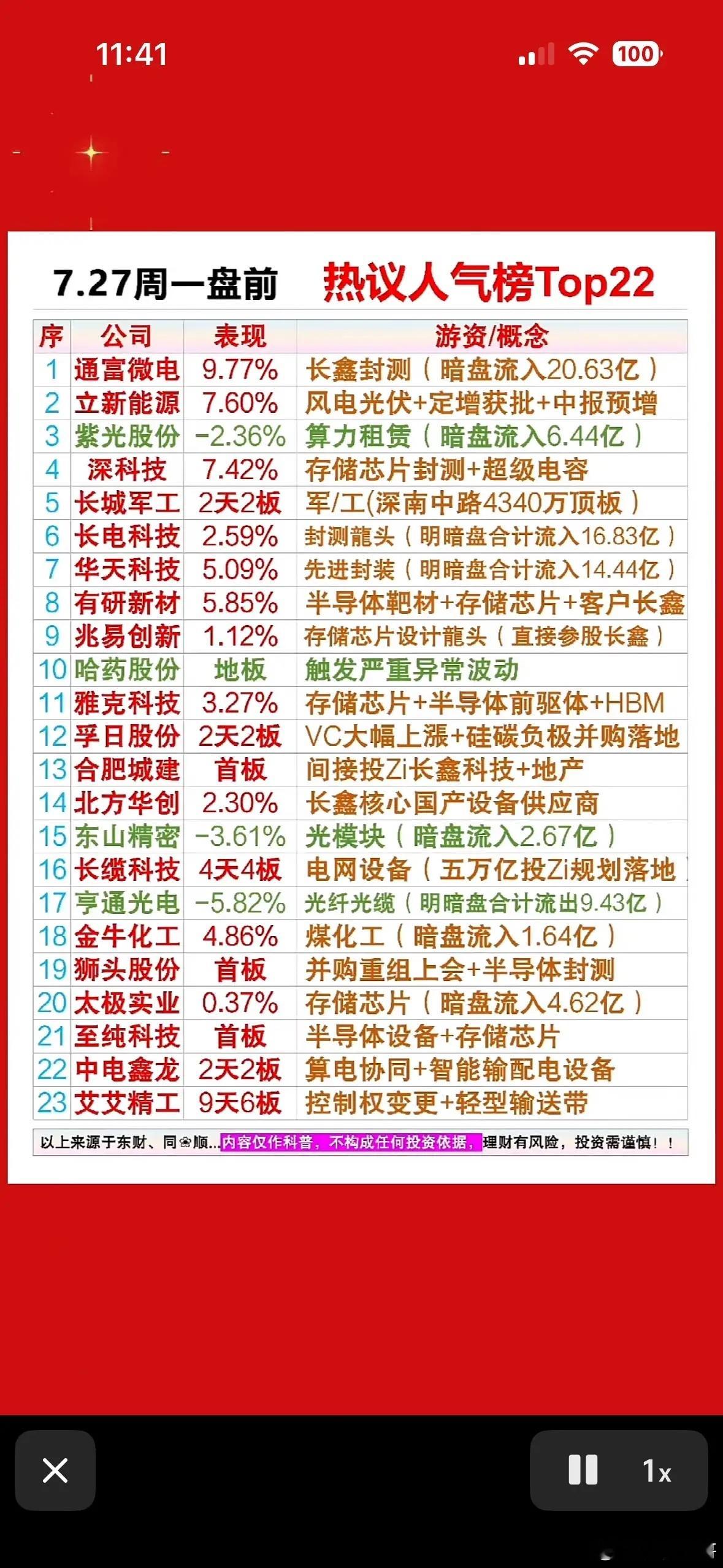 7.27周一盘前热议Top22出炉，长鑫概念燃炸，谁是你心中的潜力股？7.27周