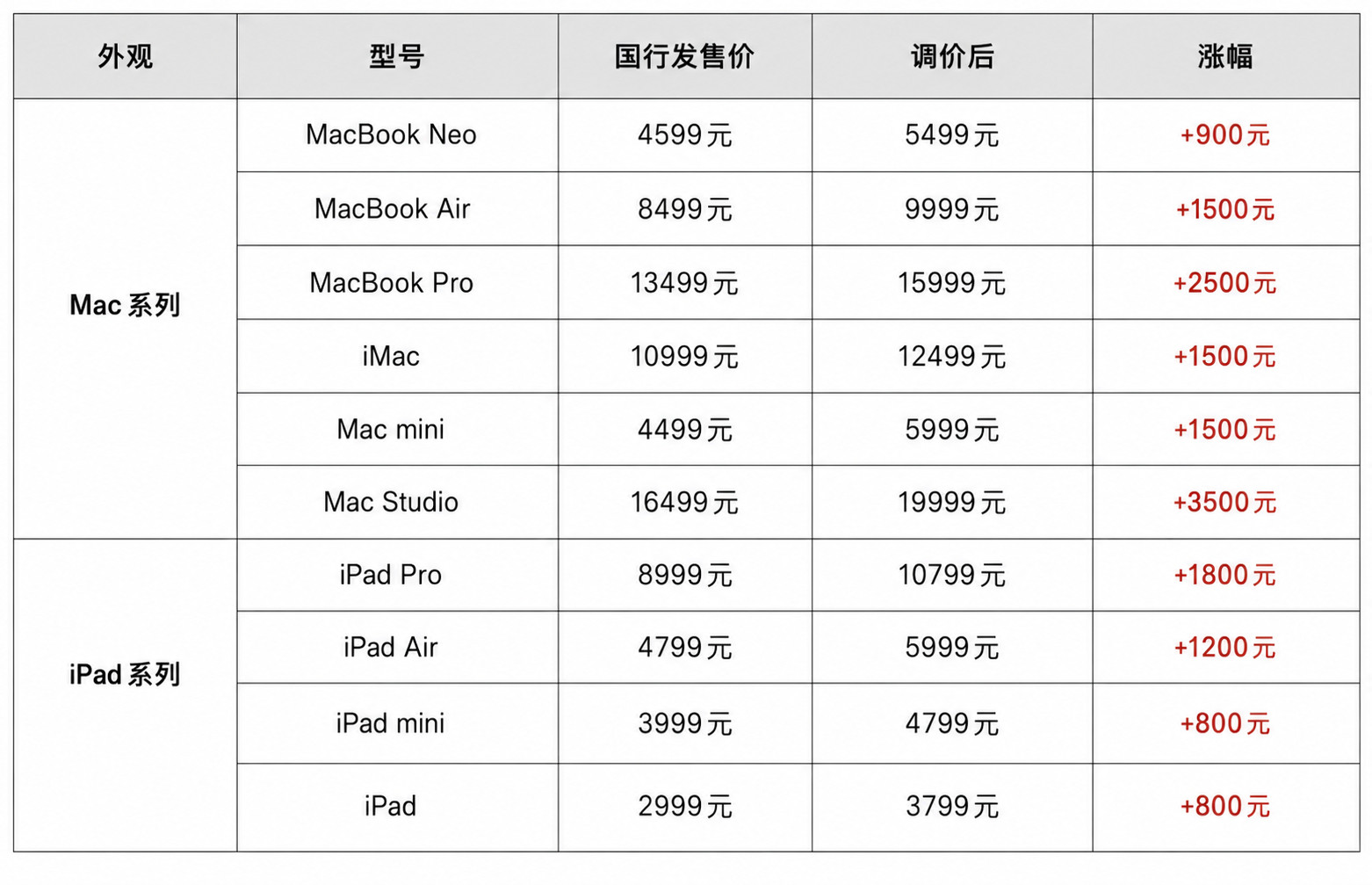 苹果正式涨价了，涨幅最低800元。主要是iPad和MacBooK产品线，iPho