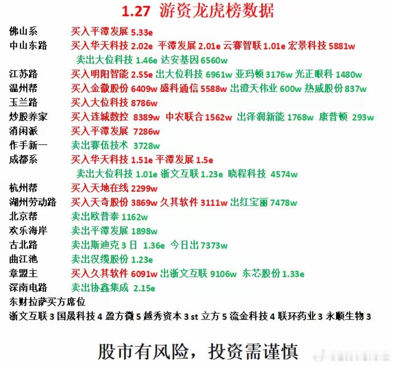 1月27日游资龙虎榜数据