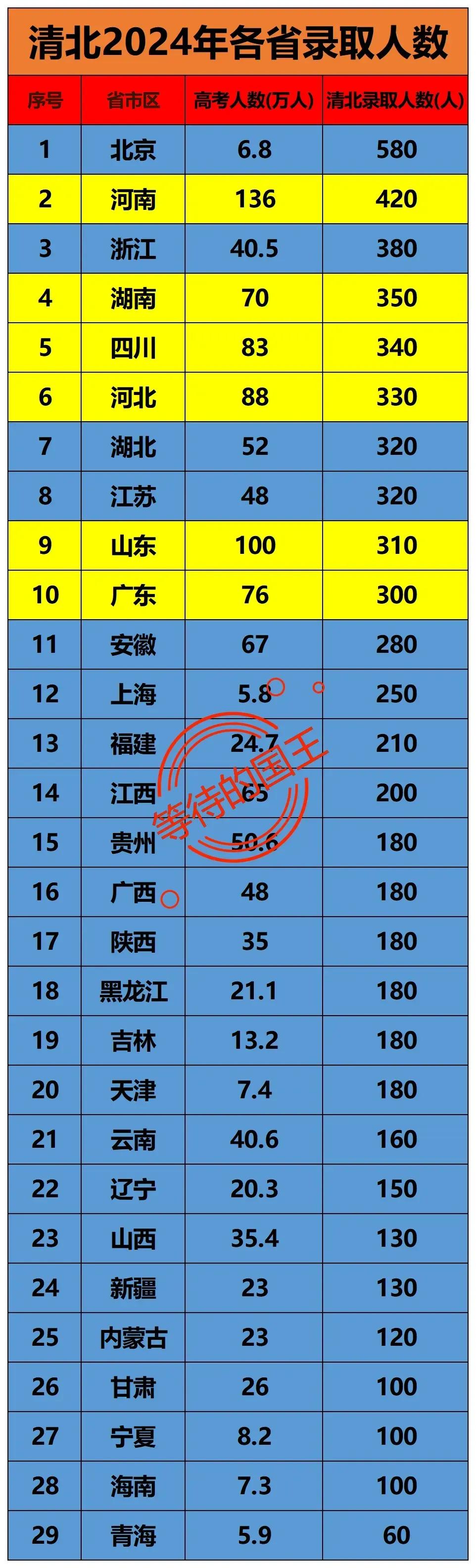 北京考生考清北：百里挑一河南考生考清北：三千挑一如图是2024年，各省份考