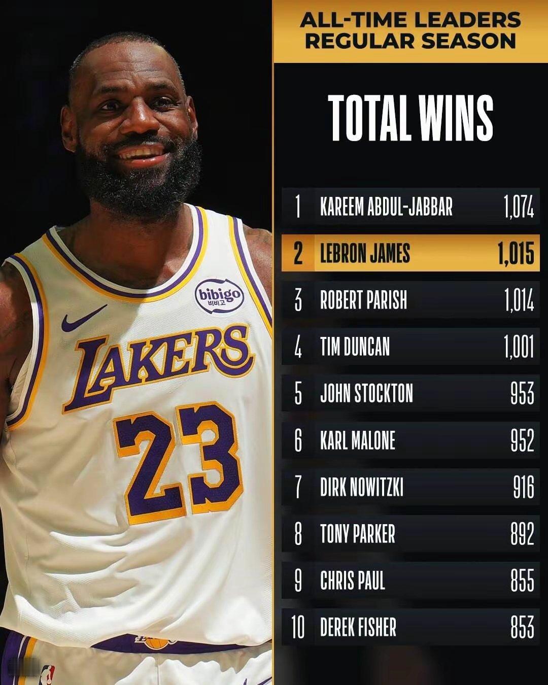 詹姆斯常规赛生涯总胜场数1015场超越帕里什升至历史第二nba足球北京时间1