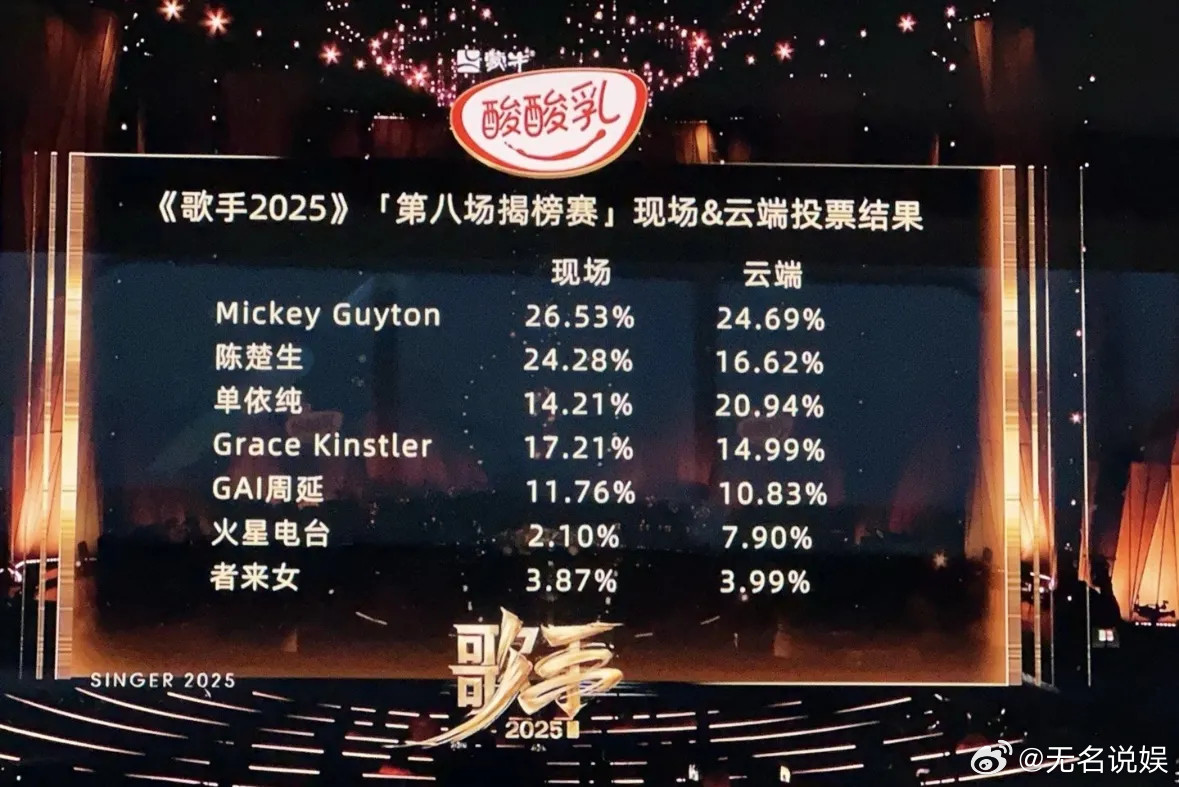 《歌手2025》第八期排名，米奇第一名，陈楚生第二名，单依纯第三名。陈楚生是值得