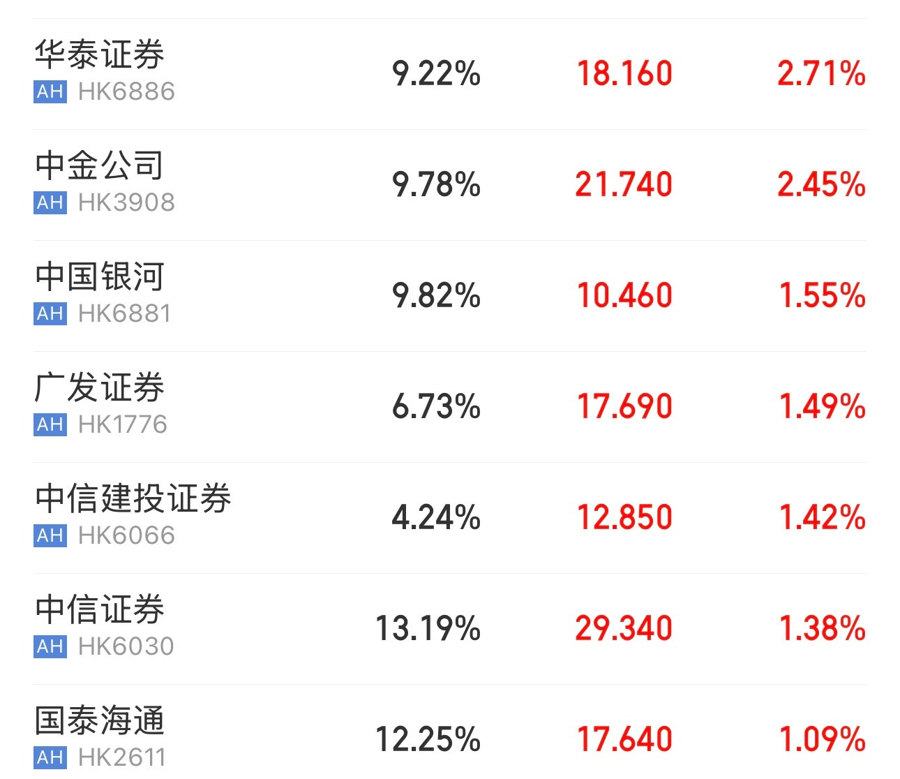别的板块在跌，券商在涨，券商必胜中。