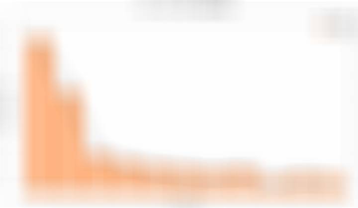 小米17Ultra开售11周销量增长变化：w1，5.8万w2，3.8万w3，1