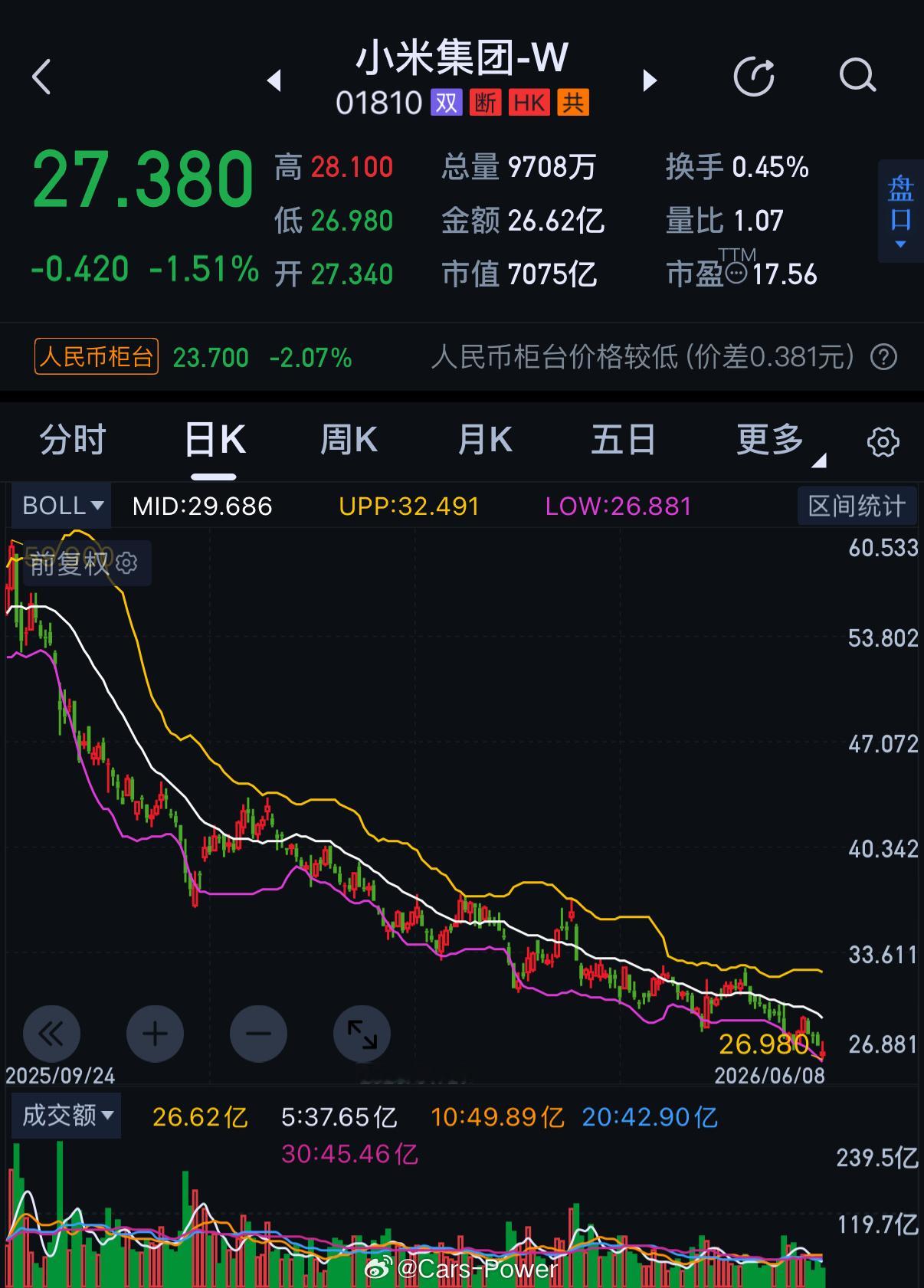 今天小米能保住27吗估计悬天热开车得小心不然容易着🔥