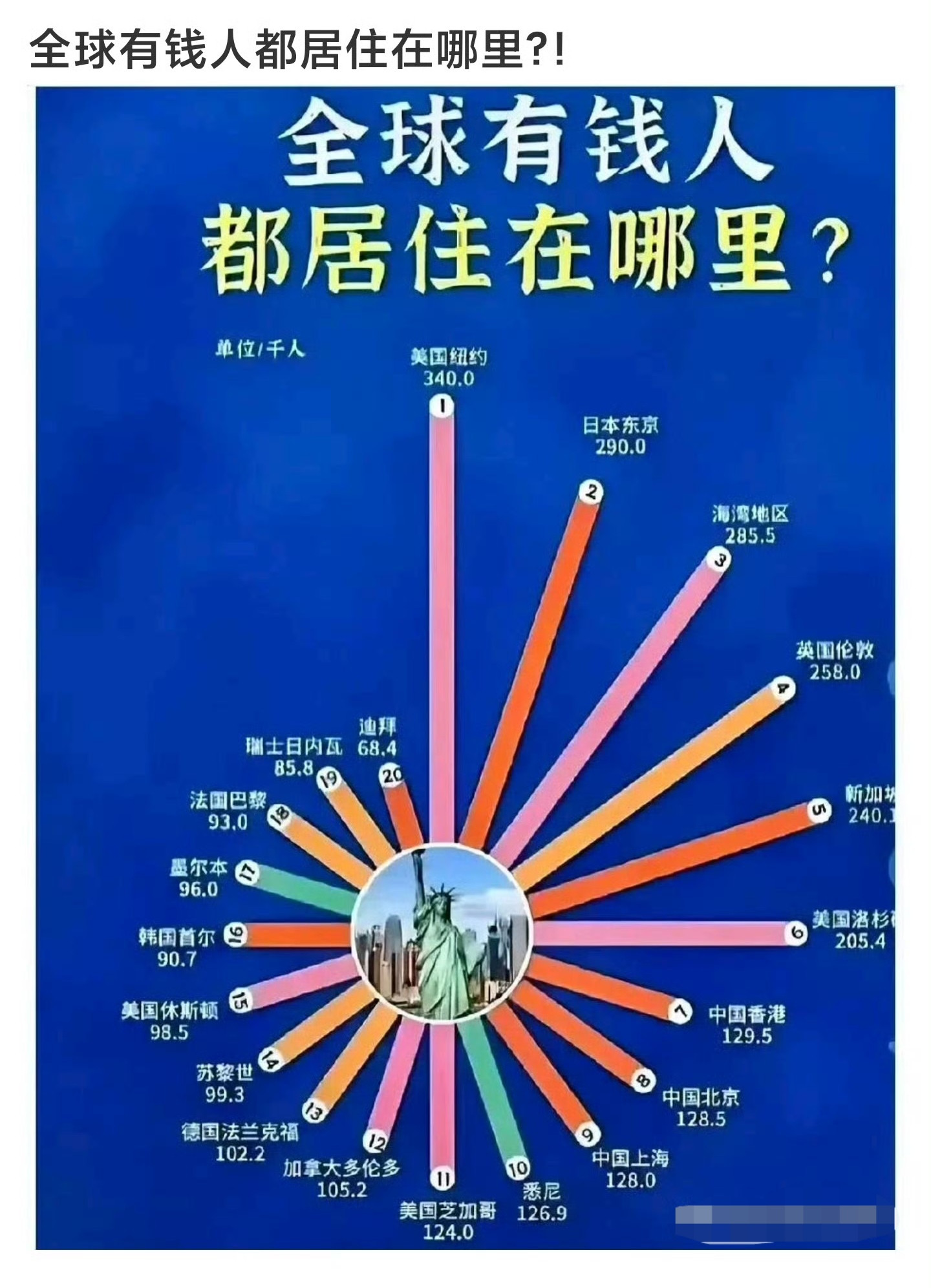 全球有钱人都住在哪里？