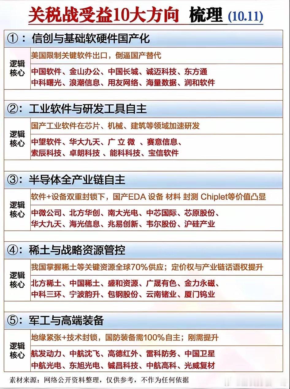 关税战受益10大核心方向梳理​中美关税战虽冲击全球产业链，但也让一些行业逆势增长