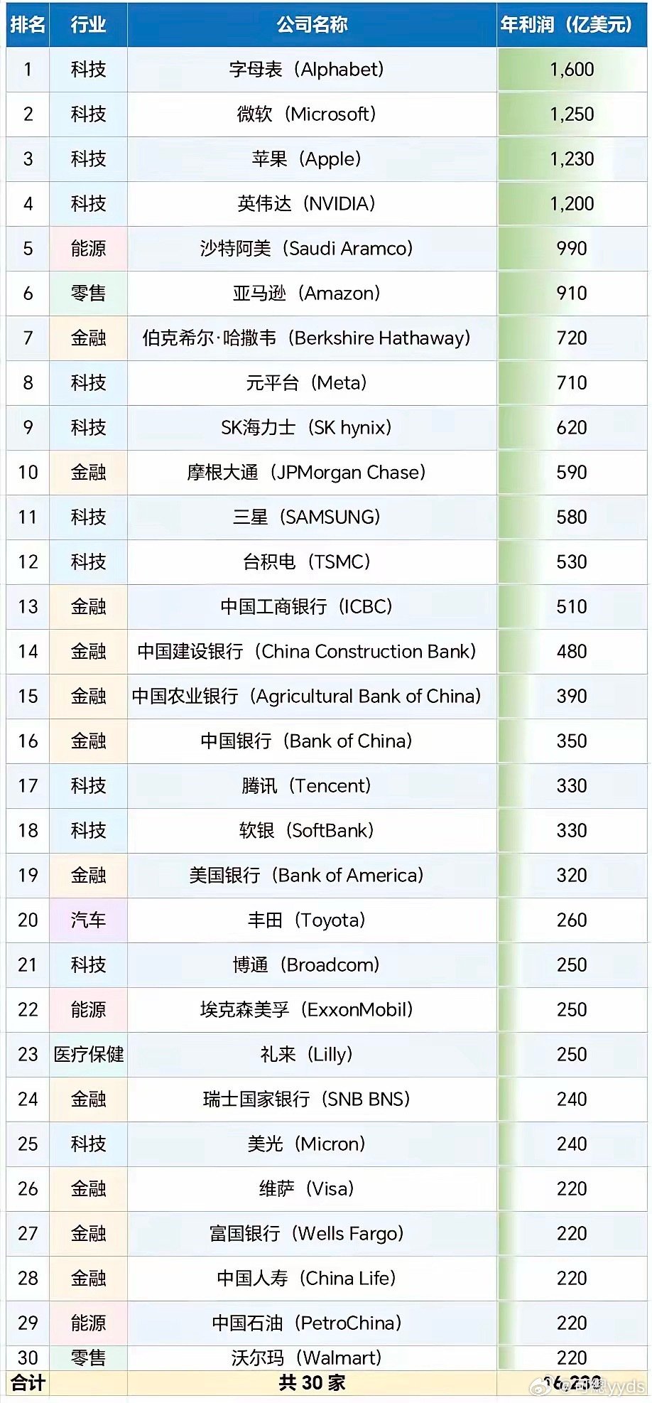 全球最赚钱的三十家公司，大多数都是大科技和金融​