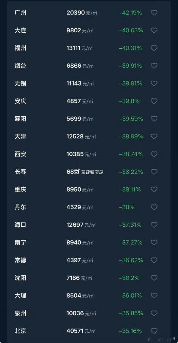 多个强二线城市房价腰斩昨天又看到房博一个观点，说以前期房销售，3个亿可以做三个