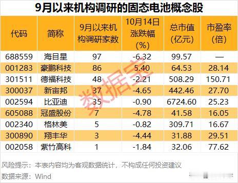 9月以来机构调研的固态电池概念股！
