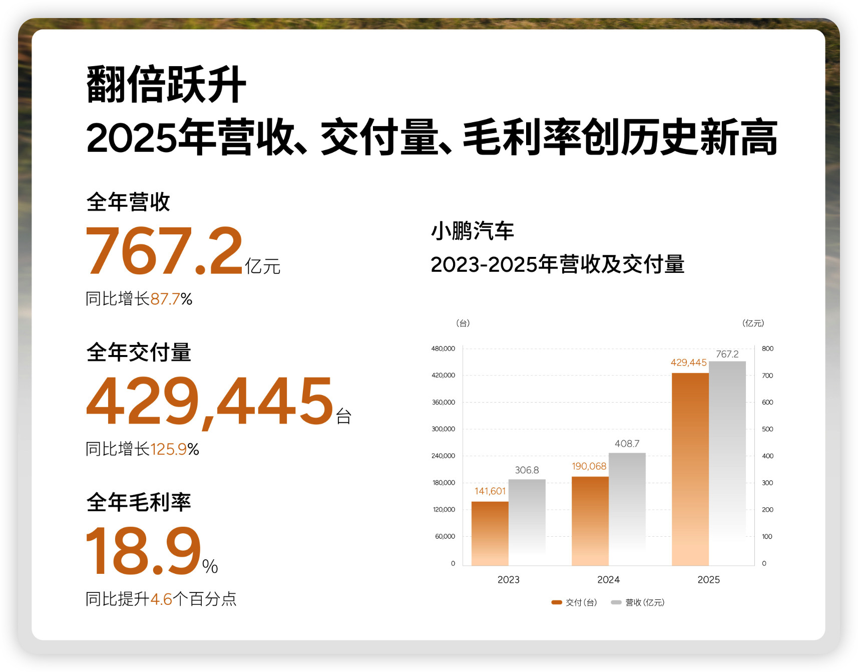 小鹏汽车2025第四季度首次盈利3.8亿，毛利率冲到21.3%，总算